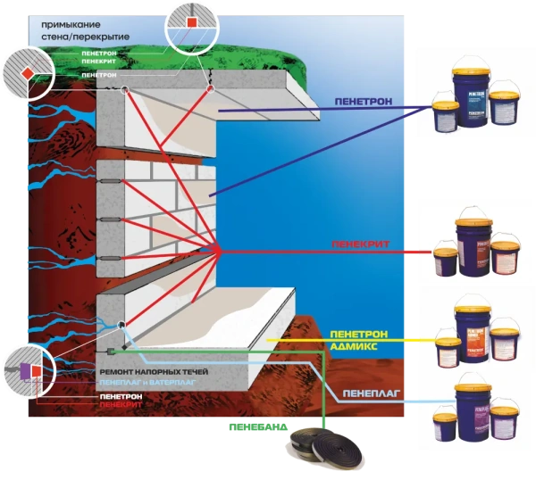 Пенетрон ( ведро 25кг) в Минске - изображение Изображение: пенетрон ( ведро 25кг) в Минске